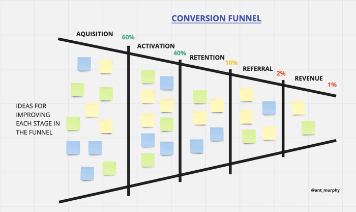 Conversion Funnel Backlog