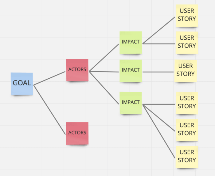 Impact Map Backlog