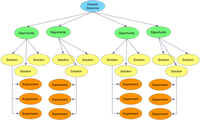 Tree Backlog