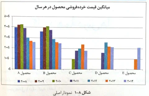 ۲. رشد و بهینه‌سازی محصول