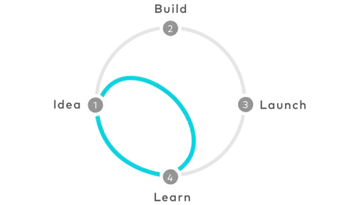 Google’s 5-day Design Sprint